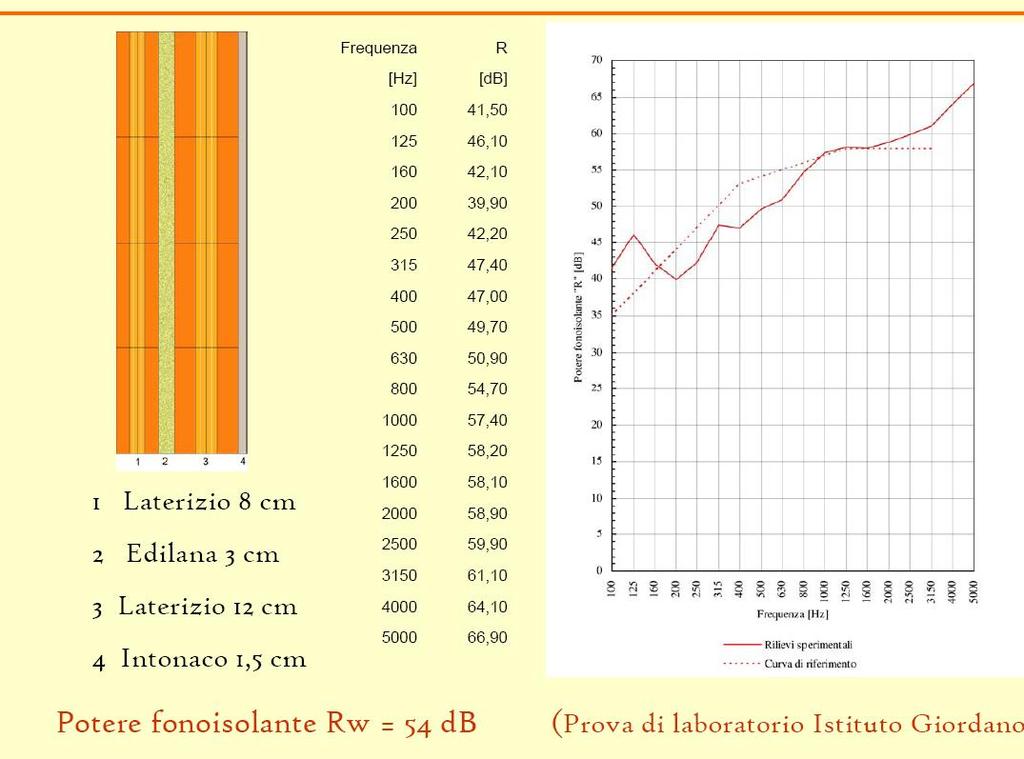 Assorbimento acustico