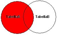 Come detto, il risultato di una query di questo tipo è costituito da tutti i record della TabellaA e per quanto riguarda quelli di TabellaB solo quelli che hanno un corrispondente (relativamente al