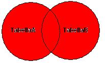 Pensando alle due tabelle come insiemi il risultato corrisponde alle coppie di record(a,b)dove A appartiene a TabellaA e B a TabellaB.