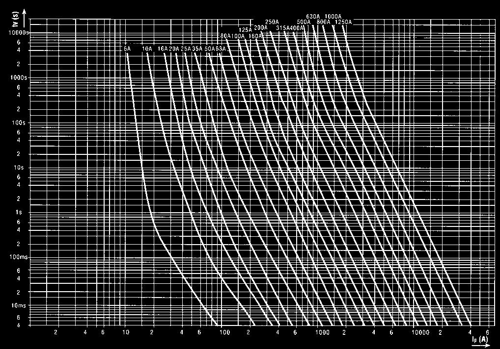 DIMENSIONI Dimensions Dimensions Diagramma di intervento dei