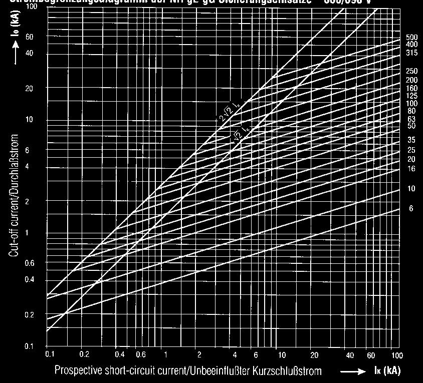 Diagramma di intervento dei FUSIBILI gl gg 0/ Diagram of CutOff