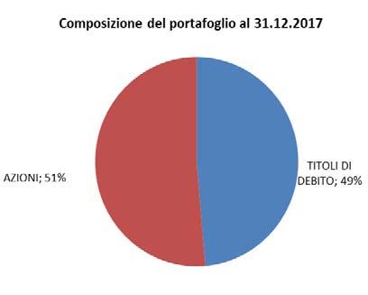 comparto. Avvertenza: Dati del Benchmark non disponibili in quanto a partire dal 01.02.