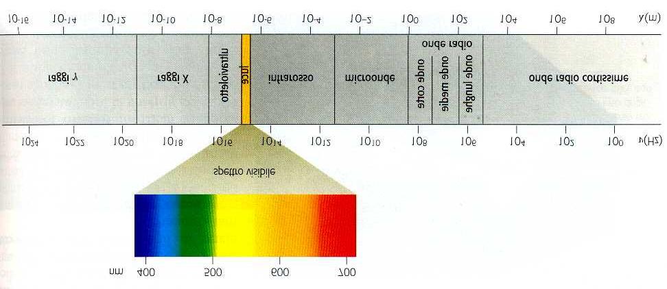 ν = C λ Velocità della