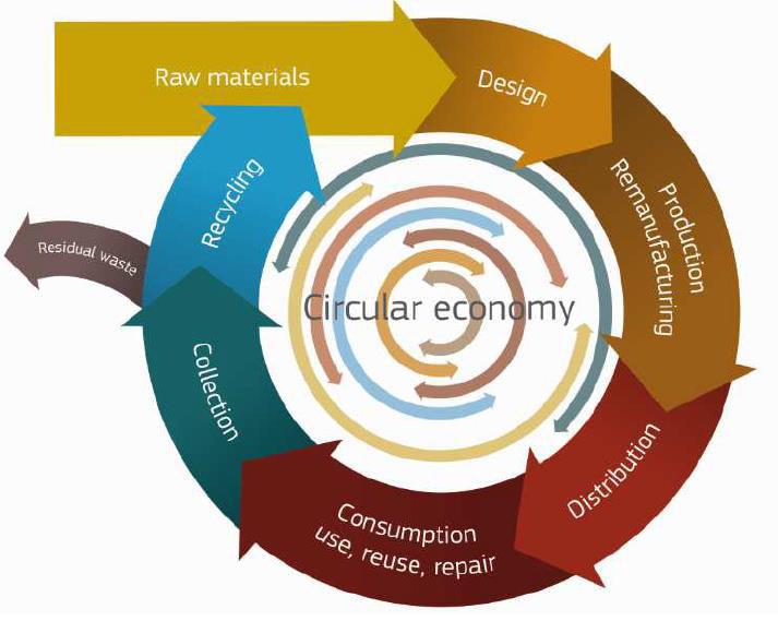 Circular economy Mining Urban and landfill mining Substitution Ecodesign. Ecodesign, Life Cycle Thinking (LCT, LCA,.