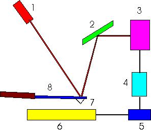 1. Laser deflected off cantilever 2. Mirror reflects laser beam to photodetector 3.