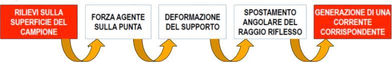 AFM: modalità altezza costante (misura ad anello aperto) Durante scansione se mantengo punto V ad un altezza costante deformazioni del supporto seguono profilo della superficie analizzata Corrente in