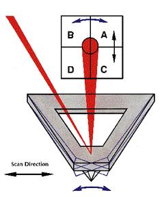 The probe is scanned sideways. The degree of torsion of the cantilever is used as a relative measure of surface friction caused by the lateral force exerted on the probe.