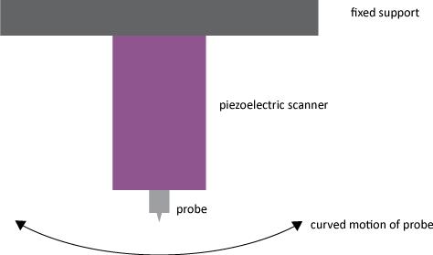 Artefacts in AFM Scanner Related Bow and Tilt Because of the construction of the piezo-scanner, the tip does not move in a perfectly flat plane.