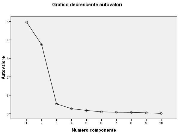 Numero dei fattori da estrarre Il punto di flesso è al 3 fattore. Si possono estrarre due o tre componenti.