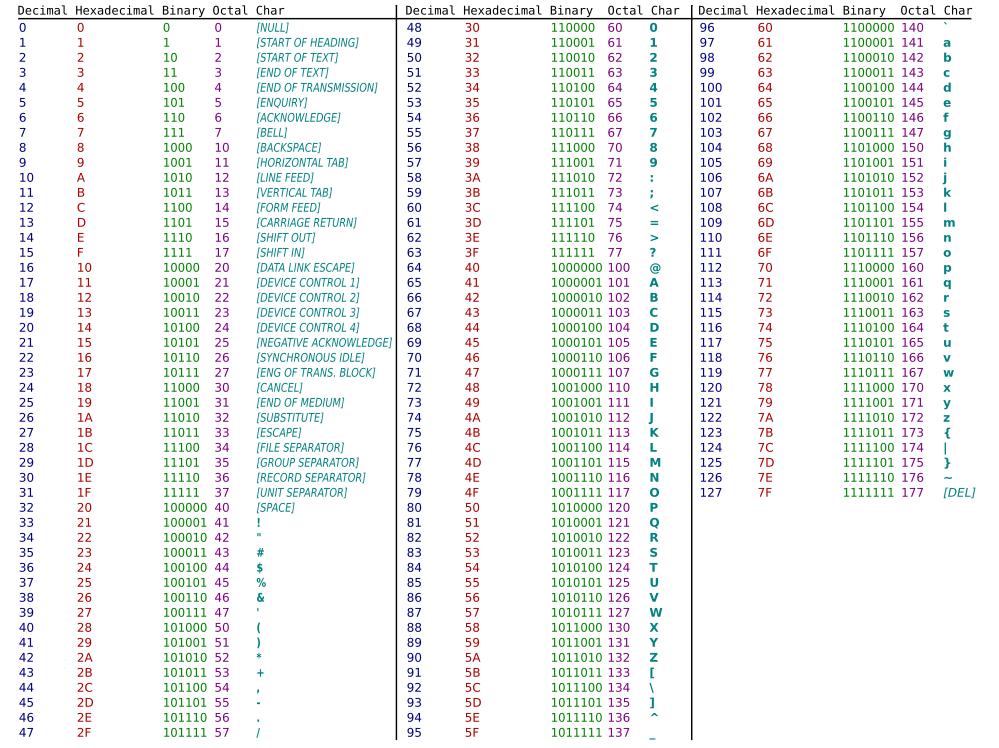 4 V. MARRA Figura 1. Il codice ascii. Si scriva un programma che visualizzi sul terminale tre colonne di dati i cui campi siano allineati a sinistra, come in questo esempio: Lun 10.