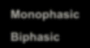 Proportion, with 95% Confidence Interval Cumulative Success in Cardioversion of A. Fib: Biphasic vs. Monophasic Waveform 1.0 0.