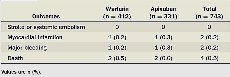 Clinical Outcomes After Any CV Within 30 Days in Pts Assigned to