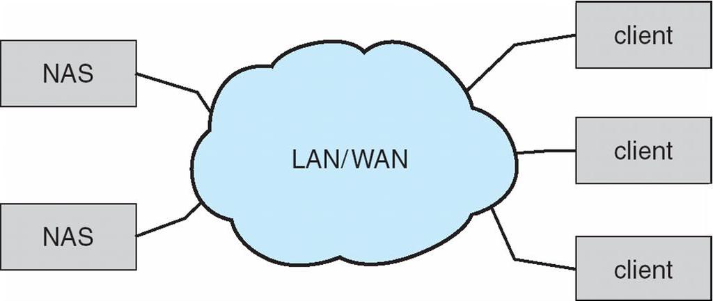 Memoria secondaria connessa alla rete Un dispositivo di memoria secondaria connessa alla rete (Network Attached Storage, NAS) è un sistema di memoria specializzato al quale si accede in modo remoto