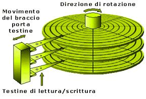 Dischi magnetici I dischi magnetici rappresentano ancora oggi un mezzo molto diffuso per la memorizzazione di massa Rivestiti con materiale magnetico (ossido di ferro), erano originariamente in