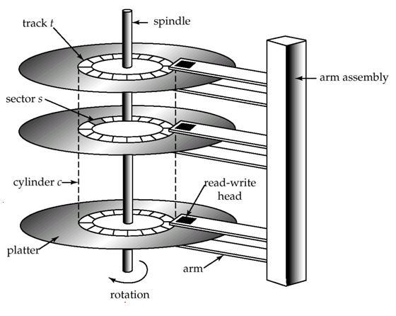 Dischi magnetici