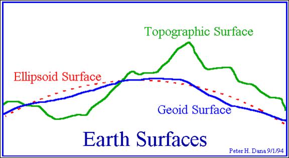 Datum geodetico / sistema geodetico di riferimento Il Datum definisce matematicamente la posizione di un punto sulla superficie terrestre.