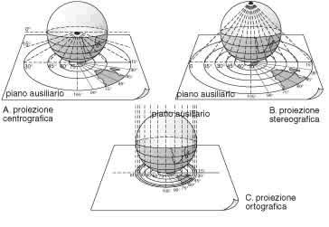Di sviluppo: il globo viene avvolto in un cilindro o cono e su tali superfici viene