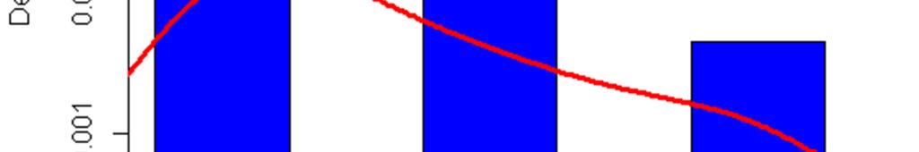 risulta: > ks.test(tempi, "pweibull", 0.84185, 221.