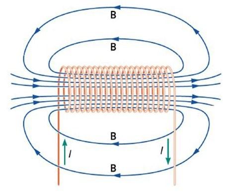 Fenomeni simili a quelle sperimentabili con i magneti si possono ottenere anche in circuiti interessati da cariche in movimento, ossia da correnti elettriche (Oersted 1820).