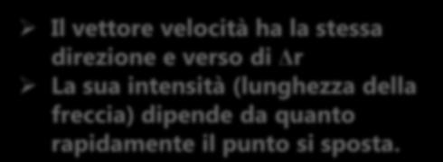 VELOCITÀ VETTORIALE MEDIA Possiamo definire la velocità vettoriale come: v = Δr / Δt P v = Δr x /Δt u x + Δr y /Δt u y + Δr z /Δt u z Q Il