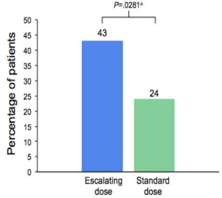 ReDOS trial: results (primary endpoint) % of pts starting Cycle 3 Safety ESCALATING DOSE N=54 STANDARD DOSE N=62 P value