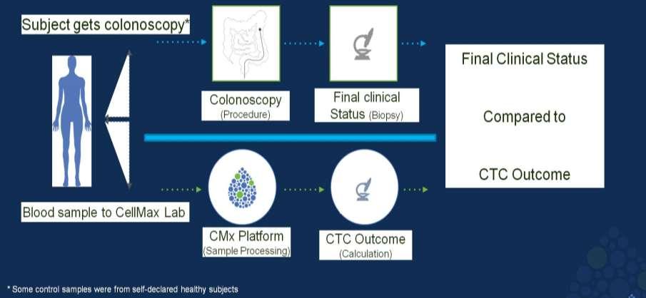 CTCs as a screening tool: Prospective Study