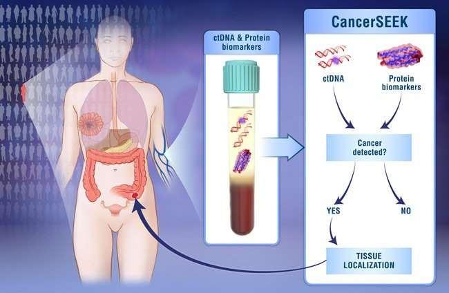 The CancerSEEK blood test POPULATION 1005 pts with non-mts caners 812 healthy controls CANCER SEEK TEST Evaluates the level of 8 proteins (immunoassay) and presence