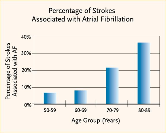Fibrillazione atriale e Stroke Incidenza 4-5 volte superiore alla popolazione senza FA (SPAF Investigators)