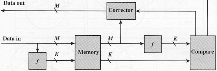 Correzione degli Errori Il controllore della memoria gestisce l accesso e il riconoscimento degli errori.