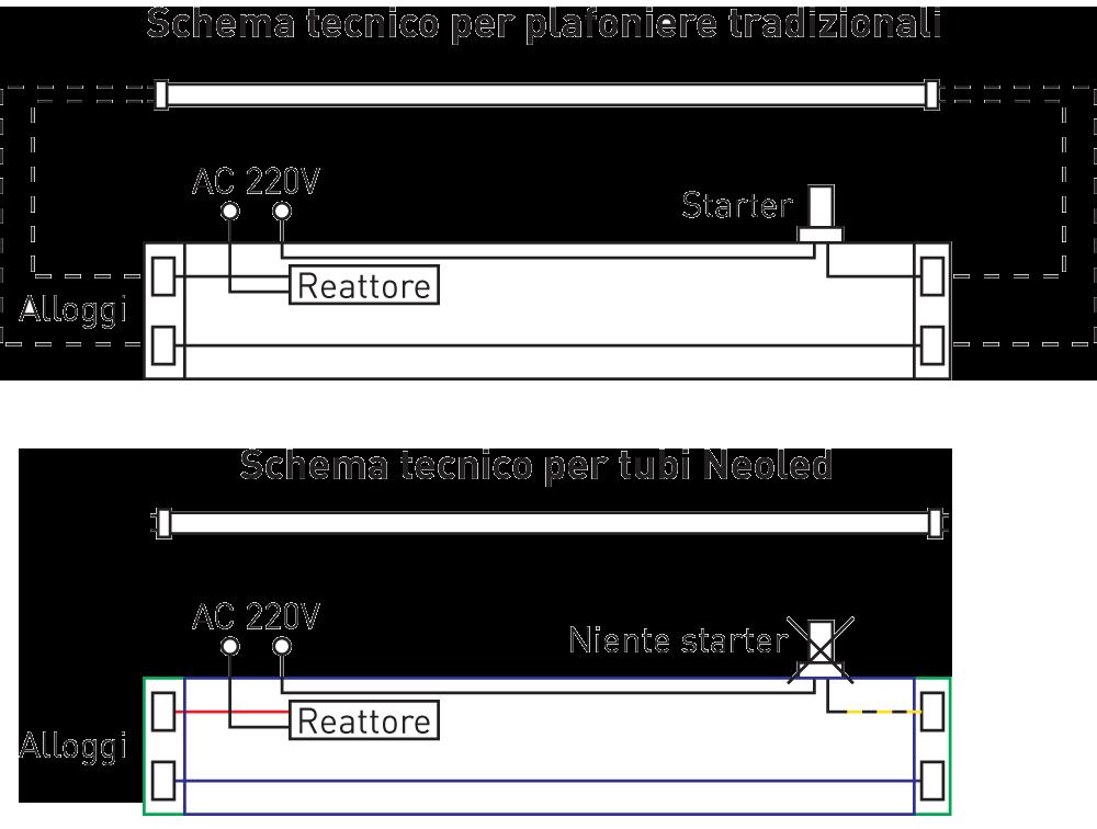 Neoled Ideale per uffici, banche, centri commerciali e parcheggi 3 ANNI Intensità cromatica*