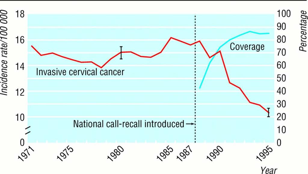 Incidenza di cancro invasivo della cervice (std per età) e copertura di screening
