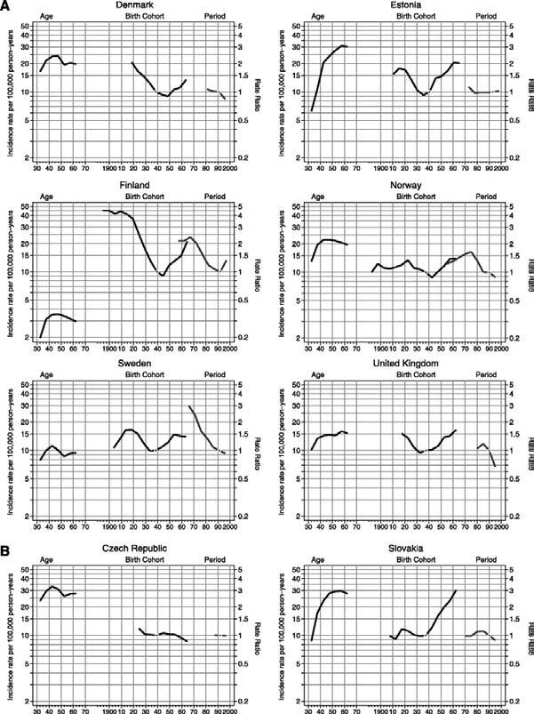 Cervical SCC incidence trends in 13 European countries for women ages 30-64: (A) northern European countries, (B) eastern European countries, (C) southern