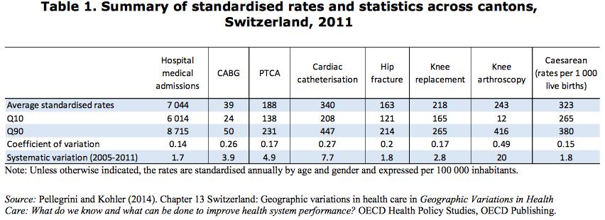 Regional variability in some medical