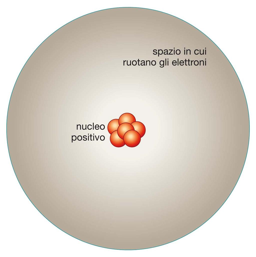 L atomo è costituito da un nucleo, nel quale sono concentrate la masse e la carica positiva, e dagli elettroni che si trovano intorno al nucleo e occupano la quasi totalità del volume dell atomo PER