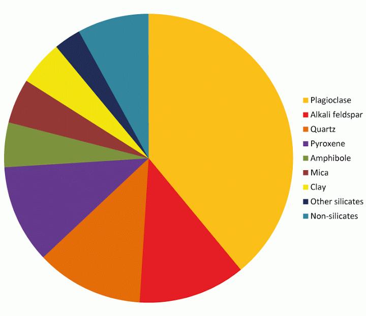 Il gruppo di gran lunga più numeroso è quello dei silicati, in cui è presente il gruppo