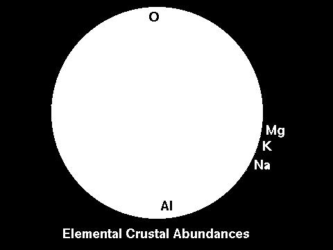 I più importanti silicati sono: feldspati, olivine, pirosseni, granati e miche.