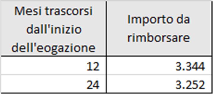 In ogni caso, il premio da rimborsare dipende dall importo del premio unico, dalla durata trascorsa fino all estinzione parziale e dalla quota del Finanziamento estinta.