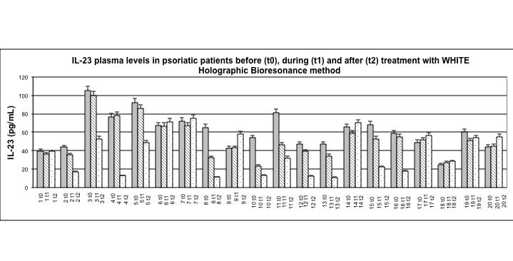 LIVELLI PLASMATICI DI TNF-α E IL-23 IN