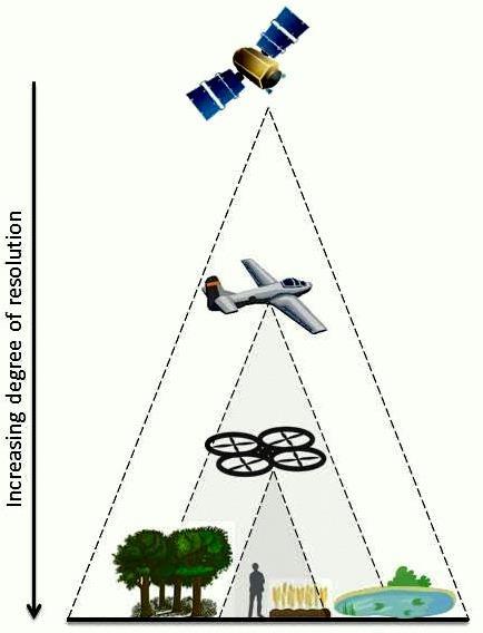 TELERILEVAMENTO/REMOTE SENSING Il telerilevamento è quell insieme di tecniche e metodi di osservazione a distanza, sia da terra, aereo e satellite, per il rilievo delle caratteristiche fisiche delle