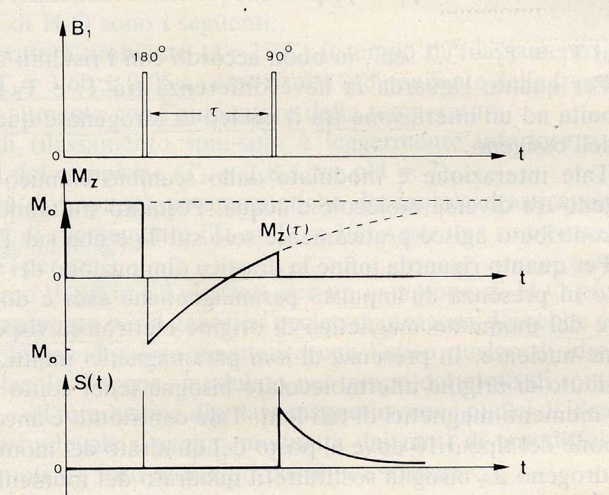 Misura di T 1 Inversion recovery 180 o τ 90 o inviando il segnale a 90 o a τ