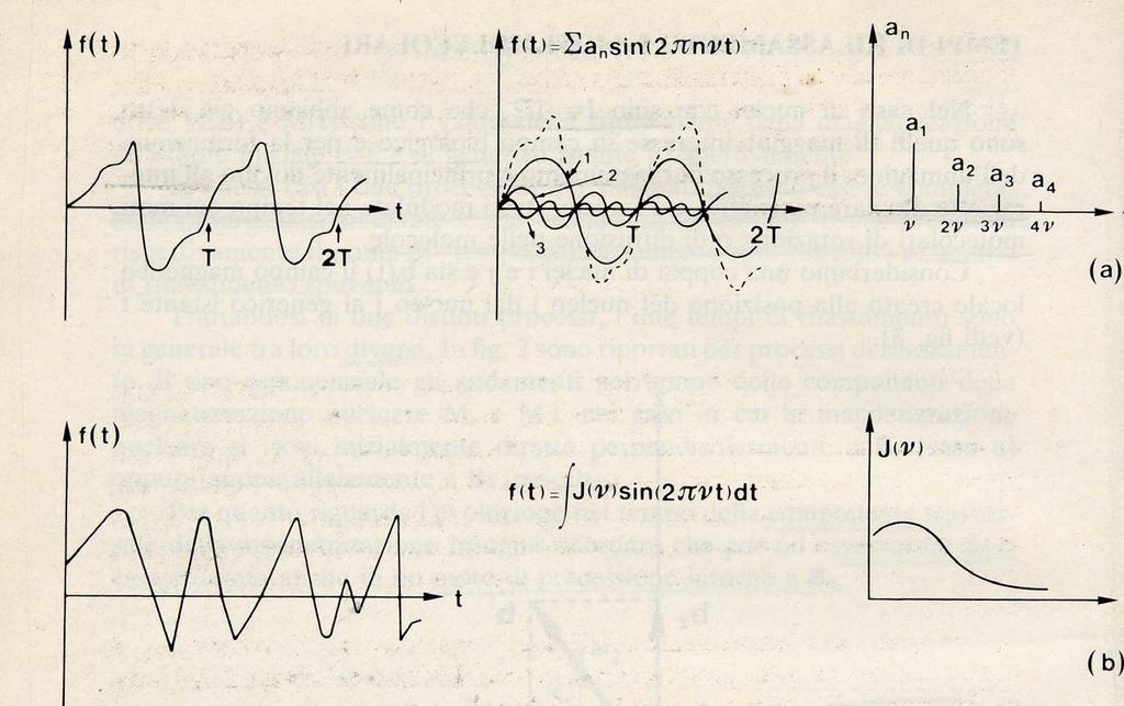 Analisi di Fourier J(ν) spettro di