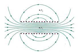 1.5 Induzione magnetica generata da un solenoide Un solenoide rettilineo (o bobina) è costituito da un elica cilindrica di filo conduttore. i i Figura 5: Solenoide.