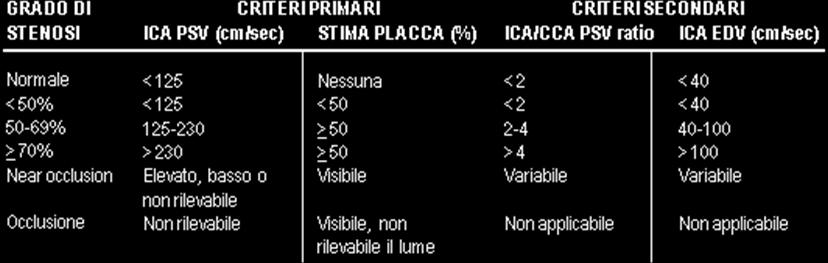 validati versus angiografia digitalizzata con metodo NASCET.