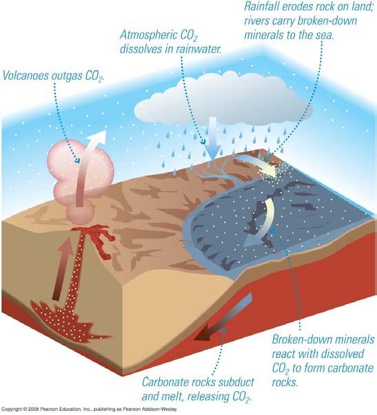 Eruzioni vulcaniche con emissione di CO 2 CO 2 atmosferica si dissolve nella pioggia Le piogge contribuiscono a erodere le rocce e i fiumi trasportano al mare i minerali e i prodotti del processo