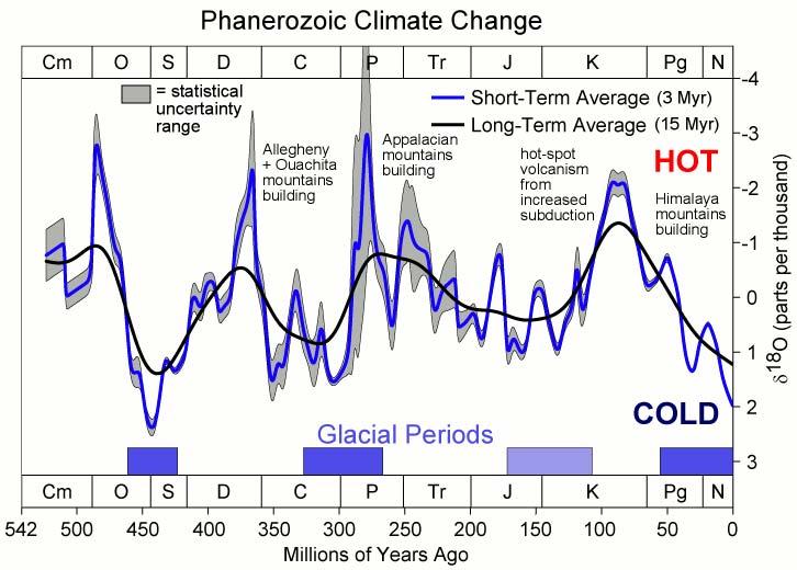 Ciclo del Carbonio nei tempi geologici Per periodi alla scala dei tempi geologici, da milioni a decine di milioni di anni, i movimenti dati dalla tettonica a placche e i fenomeni ad essi collegati