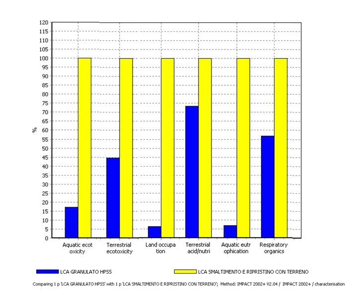 Analisi LCA comparativa: