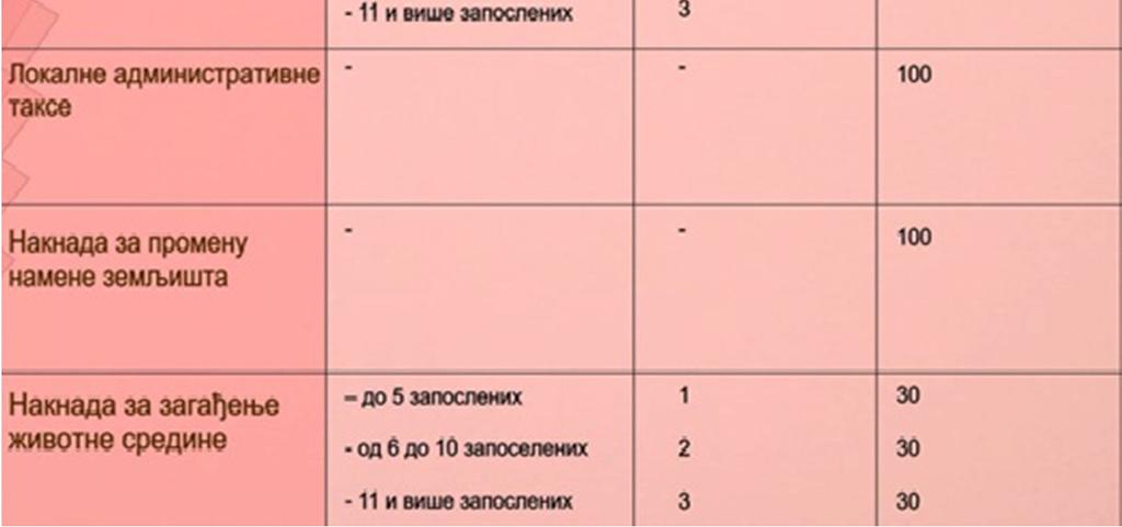 Запошљавањем више од 100 радника смањује се оптерећење локалног буџета по основу престанка давања незапосленим лицима од стране Националне службе за запошљавање Доласком компаније Нарди у Пожаревац