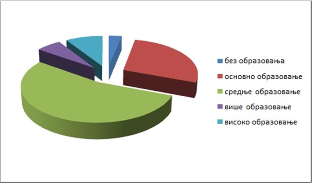 2.4.1 Образовна структура становништва На основу података из пописа становништва из 2011.