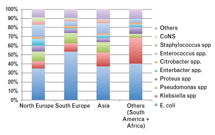 Pathogens in healthcare-associated UTIs Gram-negatives