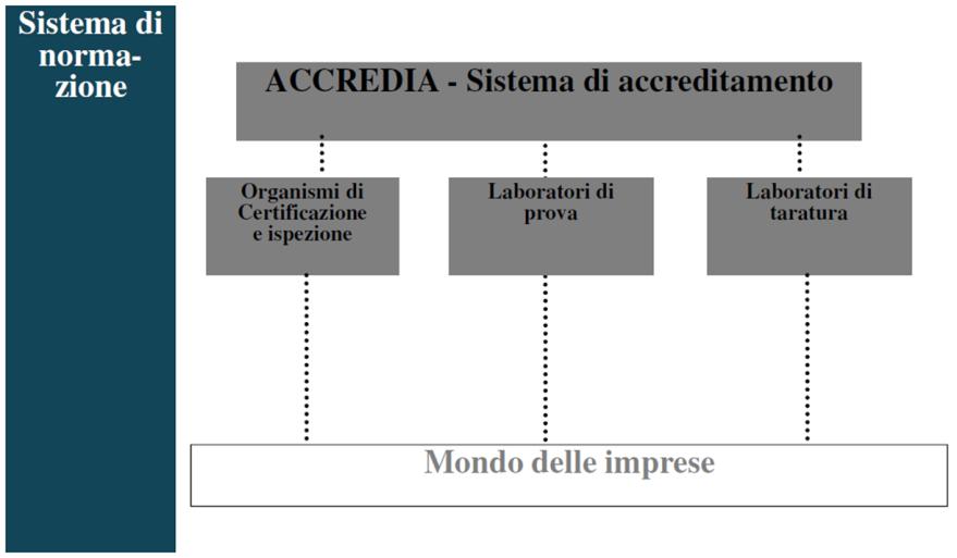 Il sistema italiano di assicurazione della qualità Principio di non competizione: Gli Organismi nazionali di accreditamento non sono in concorrenza con gli Organismi di valutazione della conformità